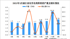 2021年3月浙江省农药产量数据统计分析