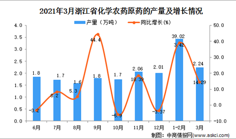 2021年3月浙江省农药产量数据统计分析