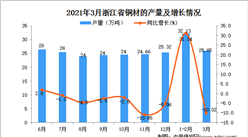 2021年3月浙江省铜材产量数据统计分析