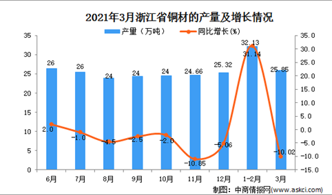 2021年3月浙江省铜材产量数据统计分析