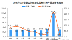 2021年3月安徽省塑料产量数据统计分析