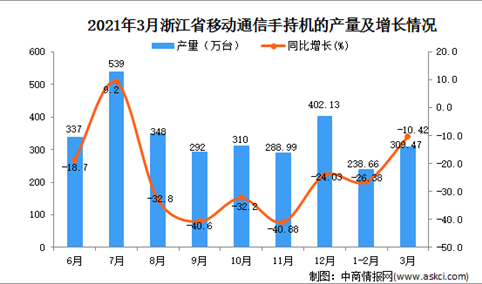2021年3月浙江省手机产量数据统计分析