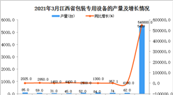 2021年3月江西省包装专用设备产量数据统计分析