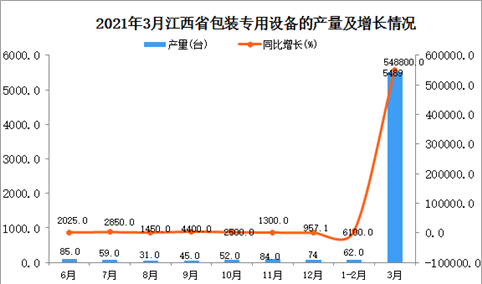 2021年3月江西省包装专用设备产量数据统计分析