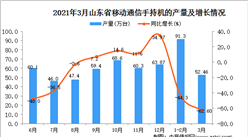 2021年3月江西省手機產量數據統計分析