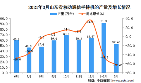 2021年3月江西省手机产量数据统计分析