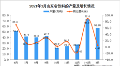 2021年3月山东省饮料产量数据统计分析