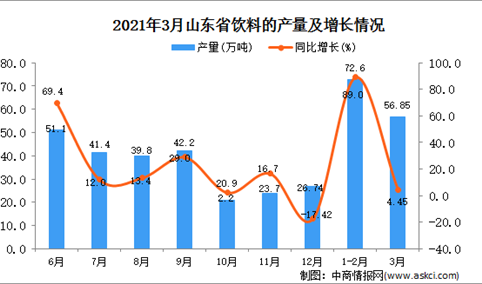 2021年3月山东省饮料产量数据统计分析