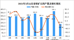 2021年3月江西省鐵礦石產量數據統計分析