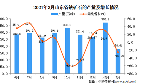 2021年3月江西省铁矿石产量数据统计分析