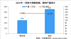 2021年一季度中国铜行业运行情况：现货均价同比增长38.1%（图）