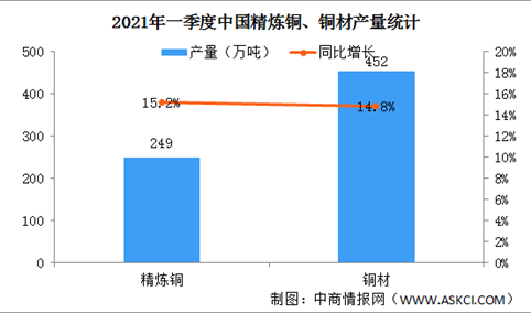 2021年一季度中国铜行业运行情况：现货均价同比增长38.1%（图）
