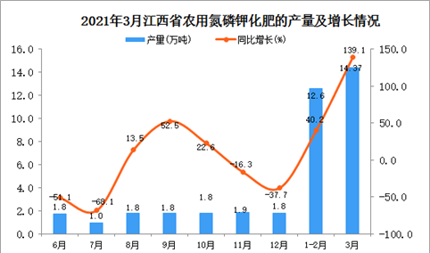 2021年3月江西省化肥产量数据统计分析