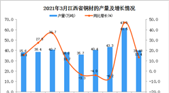 2021年3月江西省铜材产量数据统计分析