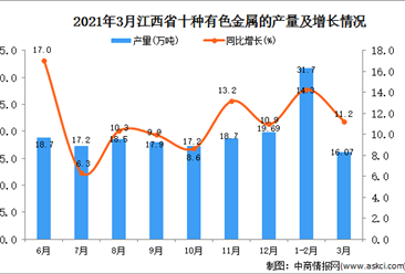 2021年3月江西省有色金属产量数据统计分析