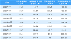 2021年4月首創(chuàng)置業(yè)銷售簡報(bào)：銷售額同比增長125.6%（附圖表）