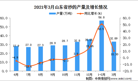 2021年3月山东省纱产量数据统计分析