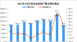 2021年3月江西省水泥产量数据统计分析
