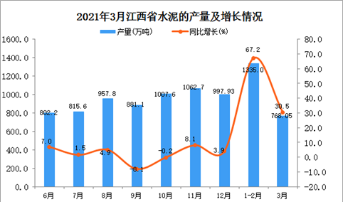 2021年3月江西省水泥产量数据统计分析