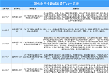 2021年中国电商行业最新政策汇总一览（图）