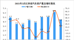 2021年3月江西省汽车产量数据统计分析