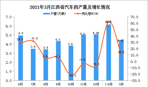 2021年3月江西省汽车产量数据统计分析