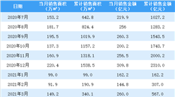 2021年4月旭辉控股销售简报：销售额同比增长103.54%（附图表）