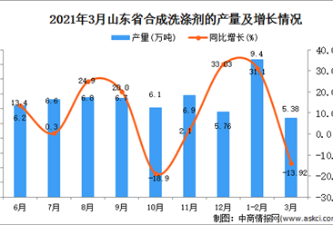 2021年3月山东省洗涤剂产量数据统计分析