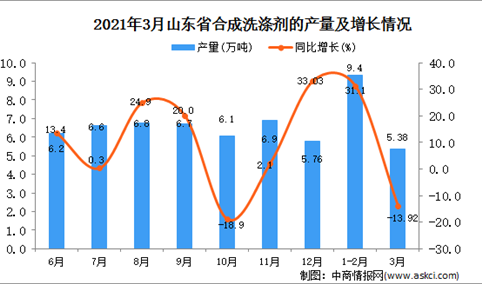 2021年3月山东省洗涤剂产量数据统计分析