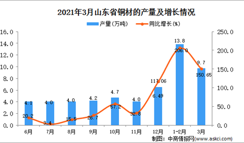 2021年3月山东省铜材产量数据统计分析