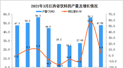 2021年3月江西省飲料產量數據統計分析