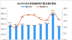 2021年3月江西省鋼材產量數據統計分析