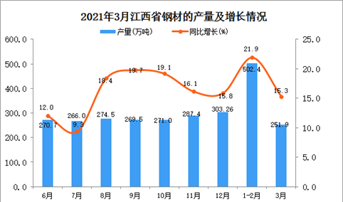 2021年3月江西省钢材产量数据统计分析