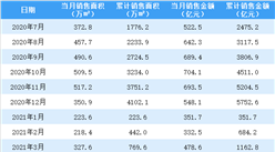 2021年4月融創中國銷售簡報：銷售額同比增長62.11%（附圖表）