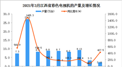 2021年3月江西省彩色电视机产量数据统计分析