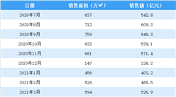 2021年4月碧桂園銷售簡報：銷售額同比增長7.8%（附圖表）