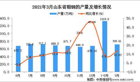 2021年3月山东省粗钢产量数据统计分析