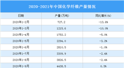 2020年一季度中國化纖行業運行情況：產量同比下降10%（圖）