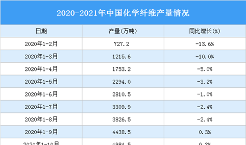 2020年一季度中国化纤行业运行情况：产量同比下降10%（图）