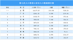第七次人口普查31省市人口大数据分析：广东浙江江苏人口增量大（图）