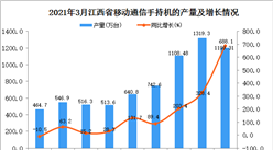 2021年3月江西省手機產量數據統計分析
