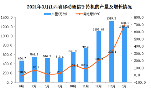 2021年3月江西省手机产量数据统计分析