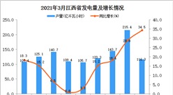 2021年3月江西省發電量數據統計分析