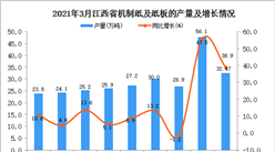 2021年3月江西省纸板产量数据统计分析