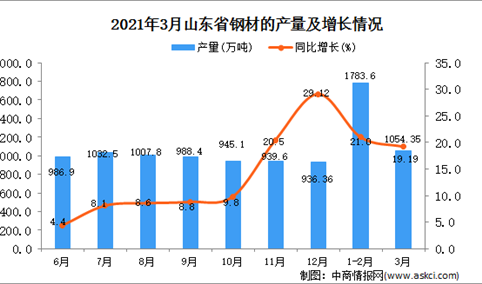 2021年3月山东省钢材产量数据统计分析