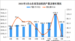 2021年3月山東省發動機產量數據統計分析