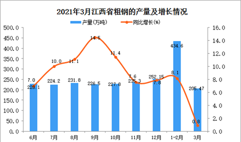 2021年3月江西省粗钢产量数据统计分析