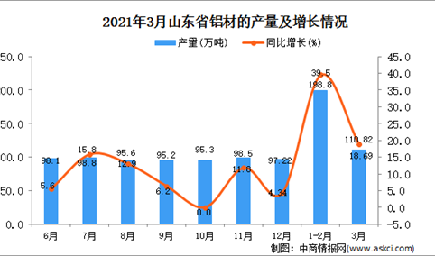 2021年3月山东省铝材产量数据统计分析