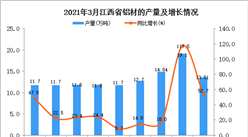2021年3月江西省鋁材產量數據統計分析