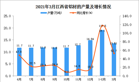 2021年3月江西省铝材产量数据统计分析